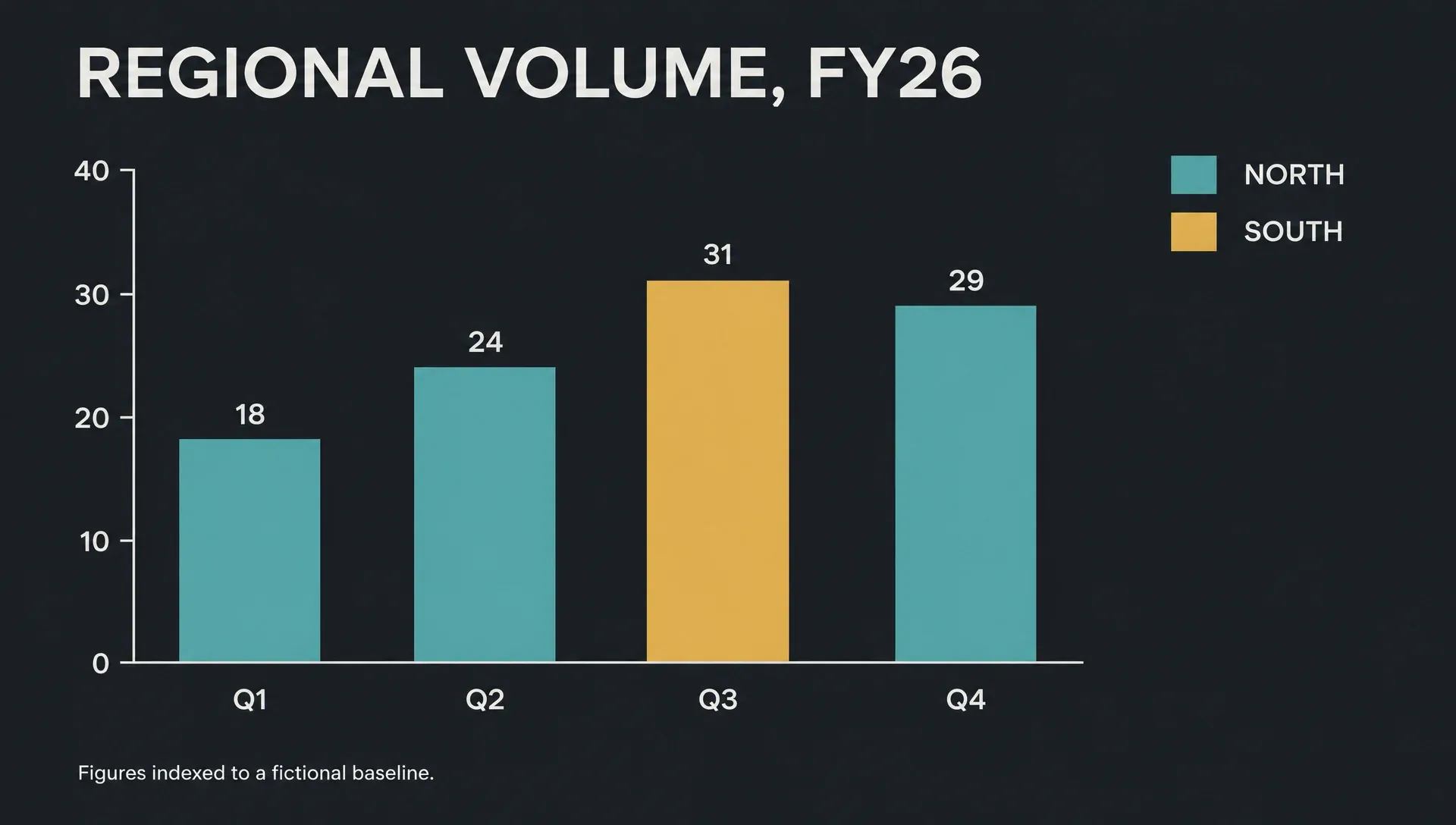 Quarterly bar chart slide with axis labels, legend and a footnote