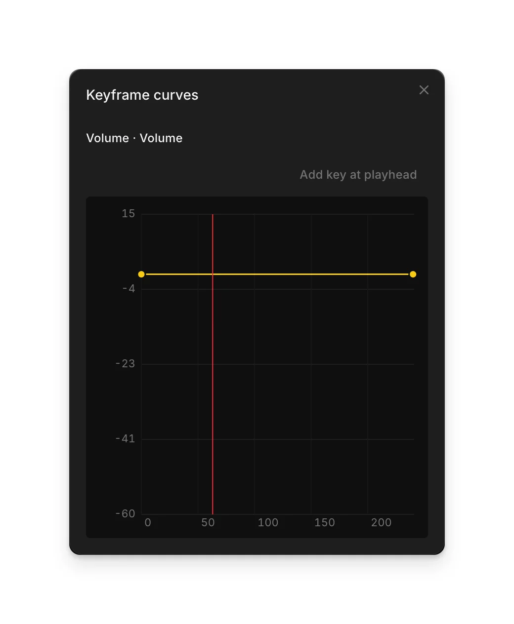 The 'Keyframe curves' window showing a clip's volume as a flat line, with 'Add key at playhead' above it