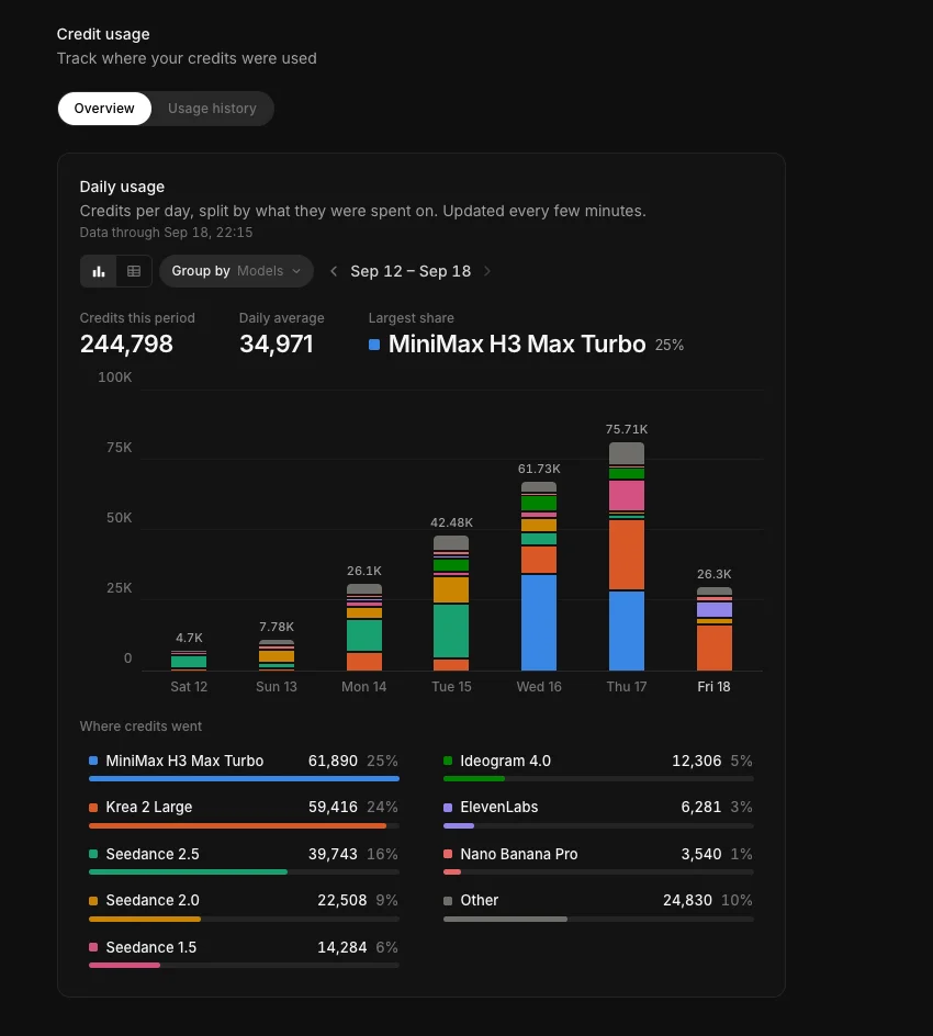 The Credit usage Overview tab, showing daily credits split by model